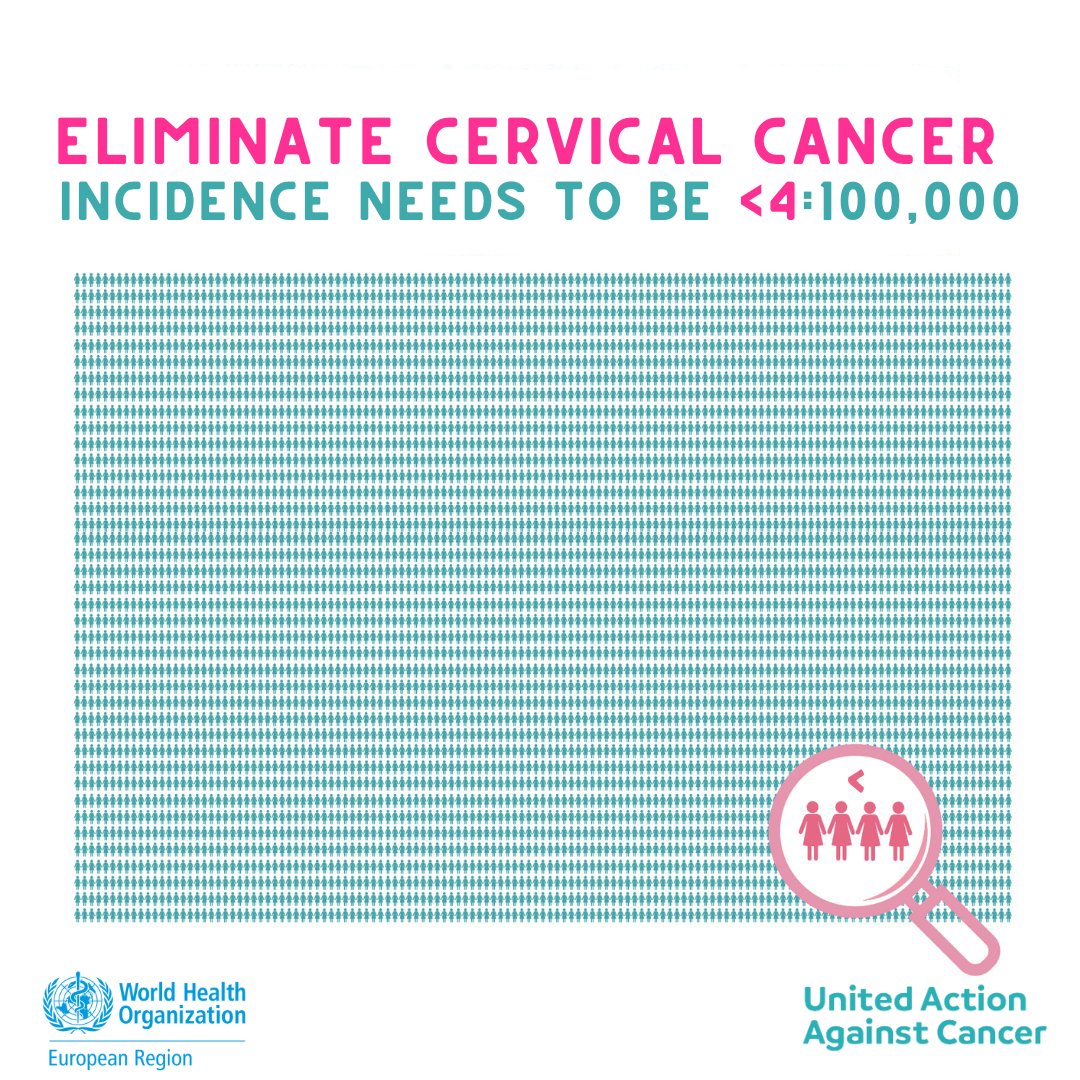 #DYK that we will achieve elimination of #CervicalCancer when incidence is &lt;4 per 100,000 women? 

📢 To eliminate cervical cancer, #HPV vaccination coverage should be increased as part of national immunization programmes. 
<a href="/IARCWHO/">IARC</a> <a href="/EU_Health/">EU One Health</a> <a href="/myESMO/">ESMO - Eur. Oncology</a> <a href="/uicc/">Union for International #CancerControl</a> <a href="/EuropeanCancer/">European Cancer Organisation</a> <a href="/UNFPA/">UNFPA</a>