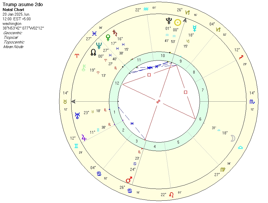 PELIGROSA ASTROLOGIA PARA TRUMP

Asumió con una configuración astrológica muy riesgosa: Sol conjunto a Pluton en la C10 oposición Marte en el FC, todo afectando al Pluton natal de EE.UU. 

La vida del presidente correrá peligro bajo su 2do mandato.

astrologiadeportivaa.blogspot.com/2025/01/la-ast…