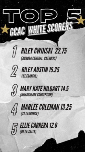 🚨GCAC TOP SCORERS🚨