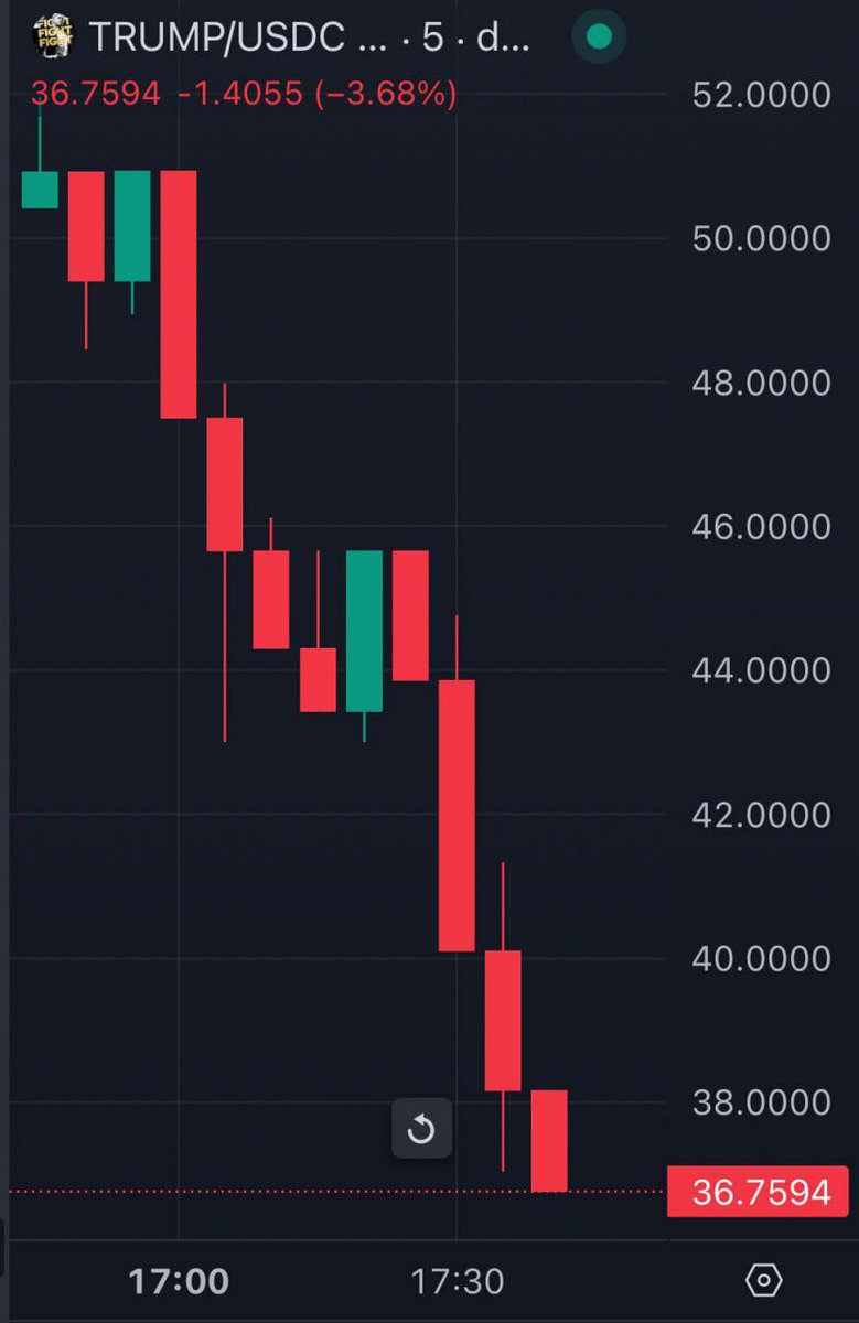#Trump cae -60% desde su máximo histórico
La memecoin de #DonaldTrump  cae vertiginosamente después de que en su discurso de investidura presidencial NO mencionara nada de las Criptos.
En menos de una hora se perdieron más de 3.5 billones de $$ de capitalización de mercado.