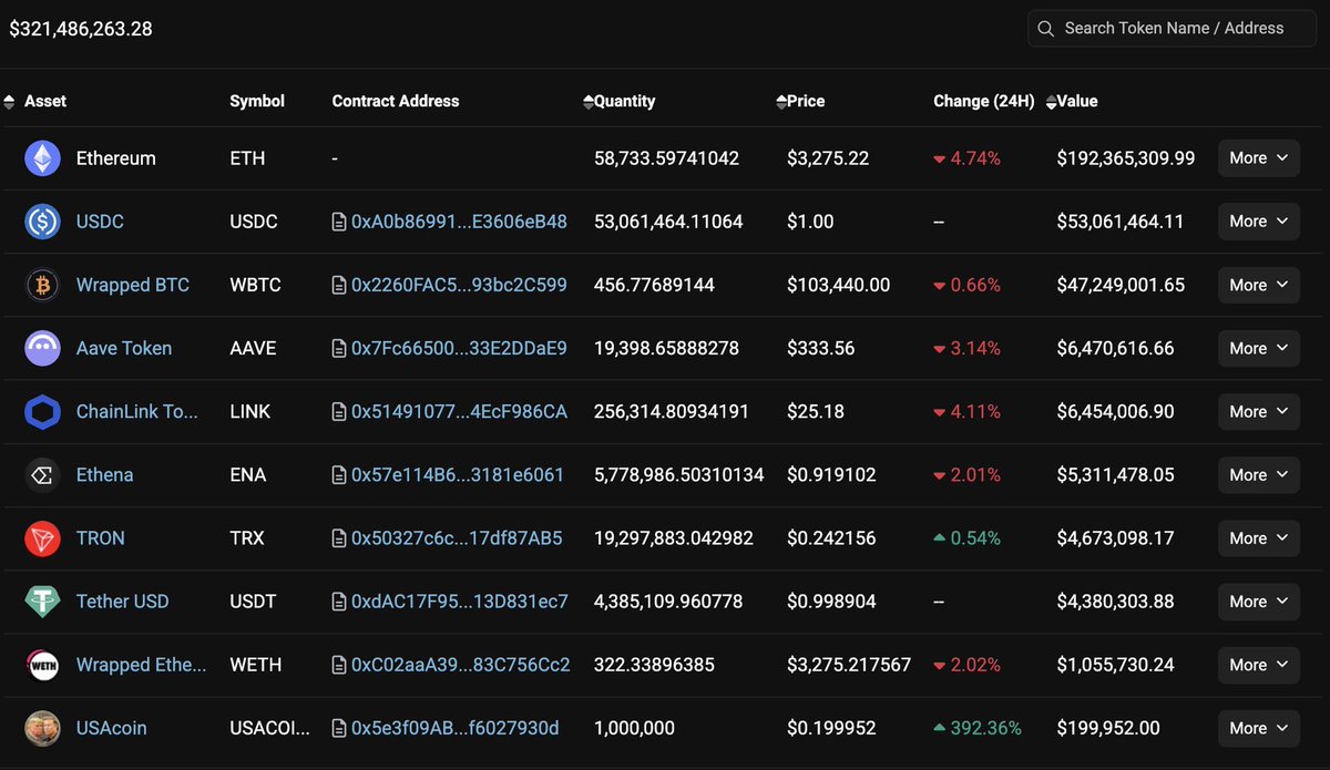 The Trump administration has been stacking $BTC & $ETH. They bought $47  million in Bitcoin and more than $100 million in Ethereum.