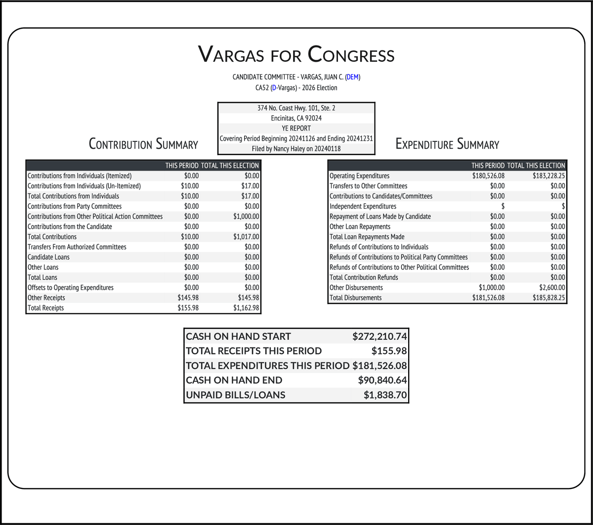 CATargetBot0001's tweet photo. NEW FEC F3
VARGAS, JUAN C. (DEM-Inc) #CA52
RCPT $156
EXPN $181,526
COH $90,841
https://t.co/ndb87Go5nG https://t.co/Y6Si8PYtje
