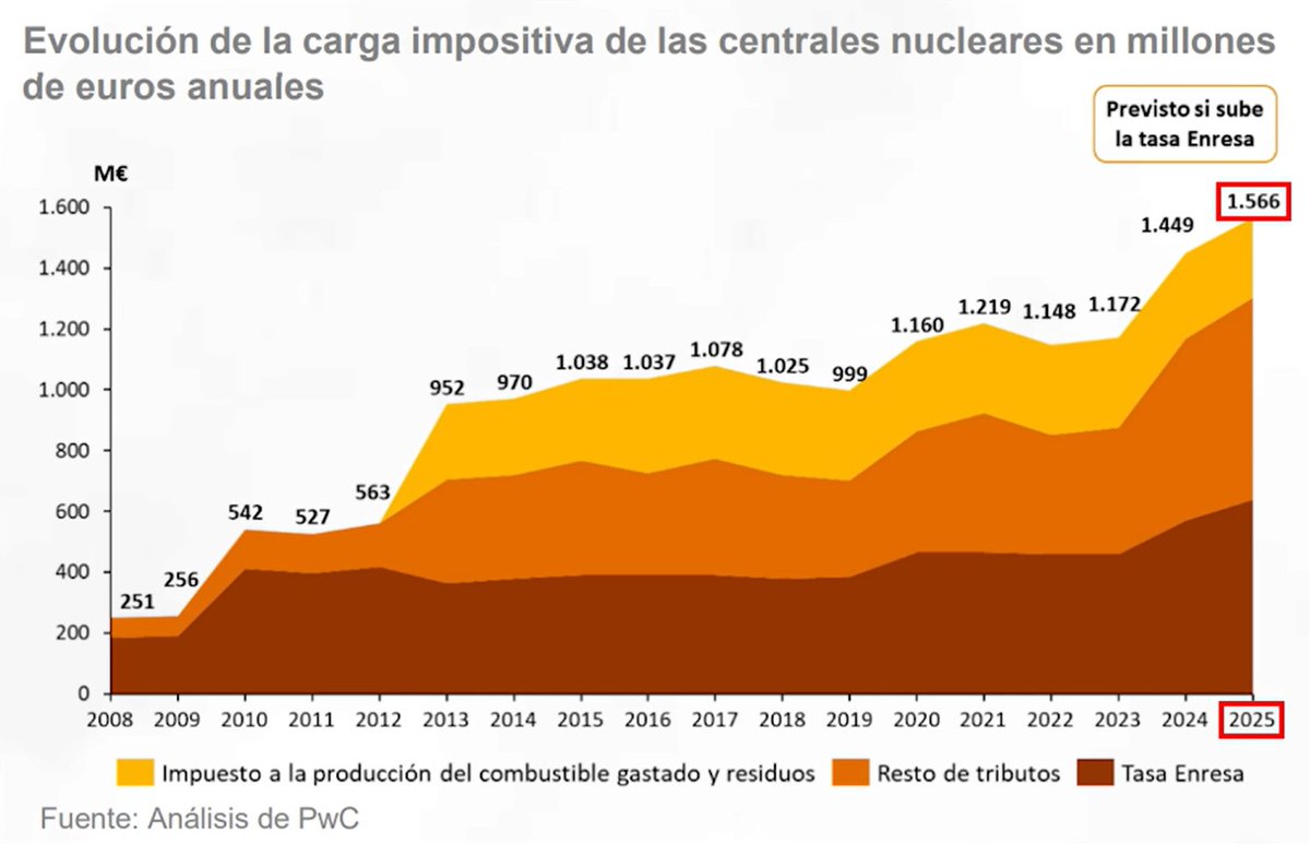 NoAlApagon_org's tweet image. El gobierno se lava las manos diciendo que son las eléctricas las que cierran las centrales nucleares "porque quieren". Lo que no te cuentan es que les han disparado los impuestos para llevarlas a pérdidas y obligarlas a cerrar. Lo cuenta @juanrallo: youtube.com/watch?v=Qn6uGl…