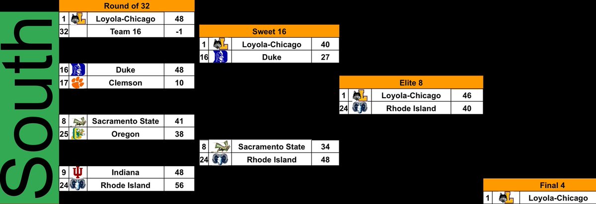 SOUTH Region! #25 Rhode Island goes on a run upsetting #9 Indiana AND #8 Sacramento State! #1 Loyola-Chicago drops at least 40 in each game to advance to the Final 4!