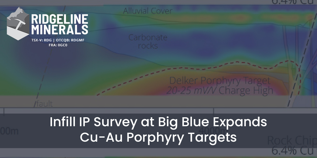 RidgelineNV's tweet image. Ridgeline Minerals expands copper-gold porphyry targets with infill IP survey at the Big Blue Project in Nevada. Press release: bit.ly/42n097I
$RDG $RDGMF $RDG.V #0GC0 #Gold #Copper #Nevada