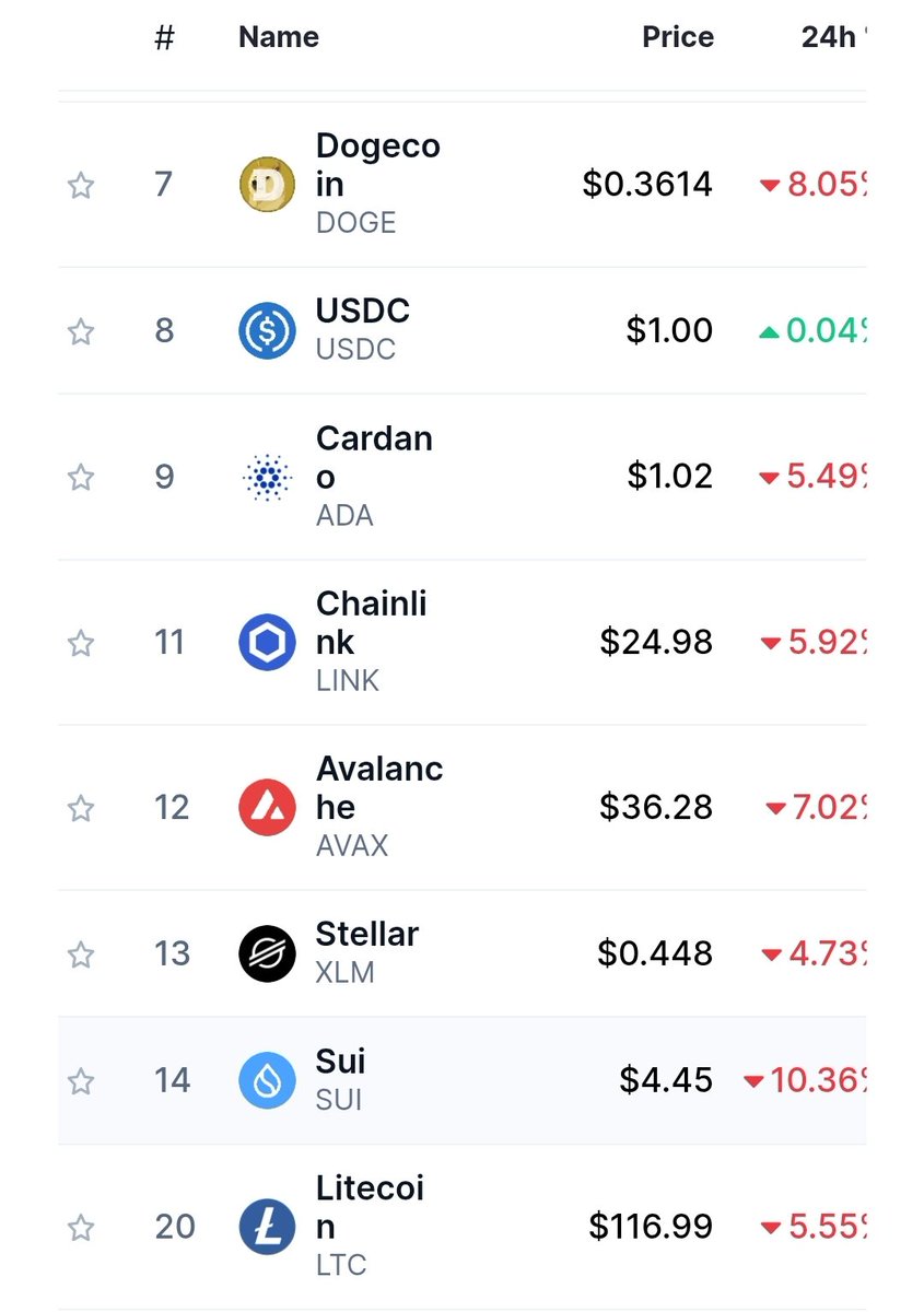 how the fuck is <a href="/hedera/">Hedera</a> not in the "made in <a href="/america/">America</a> " category on <a href="/CoinMarketCap/">CoinMarketCap</a> ? ? ? ? ? ? ? ? ? ? 

$HBAR 🇺🇸