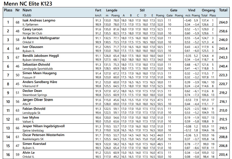 localSJresults's tweet image. 🇳🇴#NorgesCup (19.01) w #Lillehammer (HS 140)
1.#Langmo (133m/133)
2.#Larson🇺🇸 (135/135,5)
3.#Mellingsaeter (132,5/130,5)
4.#Olaussen (129,5/133)
5.#Heggli (126/127,5)
---
8.#Haare (123/125,5)
9.#Dean🇺🇸 (127/123,5)
#skijumping