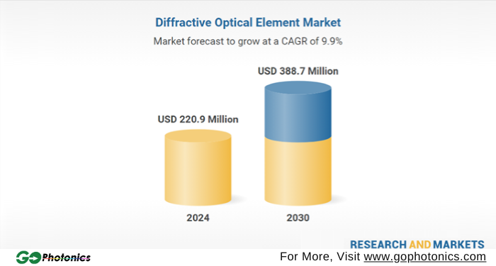 gophotonics's tweet image. Global Diffractive Optical Element Market to Grow at 9.9% CAGR, Expected to Reach USD 388.7 Million by 2030

\Read More ow.ly/goxy50UJn66

#ResearchAndMarkets #global #diffractive #optical #element #market #laser #material #processing #Insights #INDUSTRY #photonics #NEWS