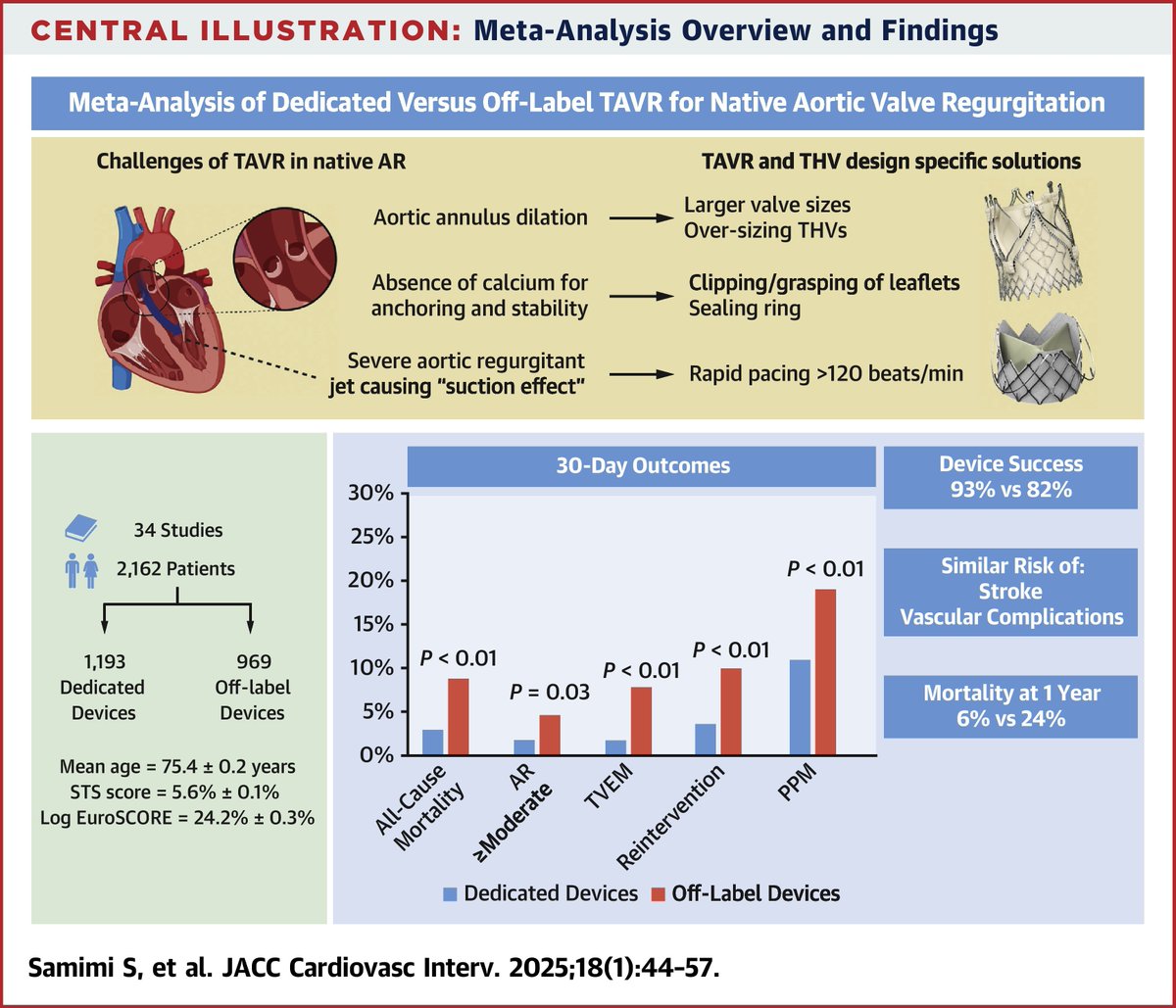 JACC Journals (@jaccjournals) on Twitter photo This meta-analysis of 34 studies of #TAVR in aortic regurgitation (AR) demonstrated superior device success and reduced mortality, residual AR, and reintervention with dedicated TAVR devices vs off-label devices jacc.org/doi/10.1016/j.…
#JACCINT #vhdAR <a href="/SachinGoelMD/">Sachin Goel</a> This meta-analysis of 34 studies of #TAVR in aortic regurgitation (AR) demonstrated superior device success and reduced mortality, residual AR, and reintervention with dedicated TAVR devices vs off-label devices jacc.org/doi/10.1016/j.…
#JACCINT #vhdAR <a href="/SachinGoelMD/">Sachin Goel</a>