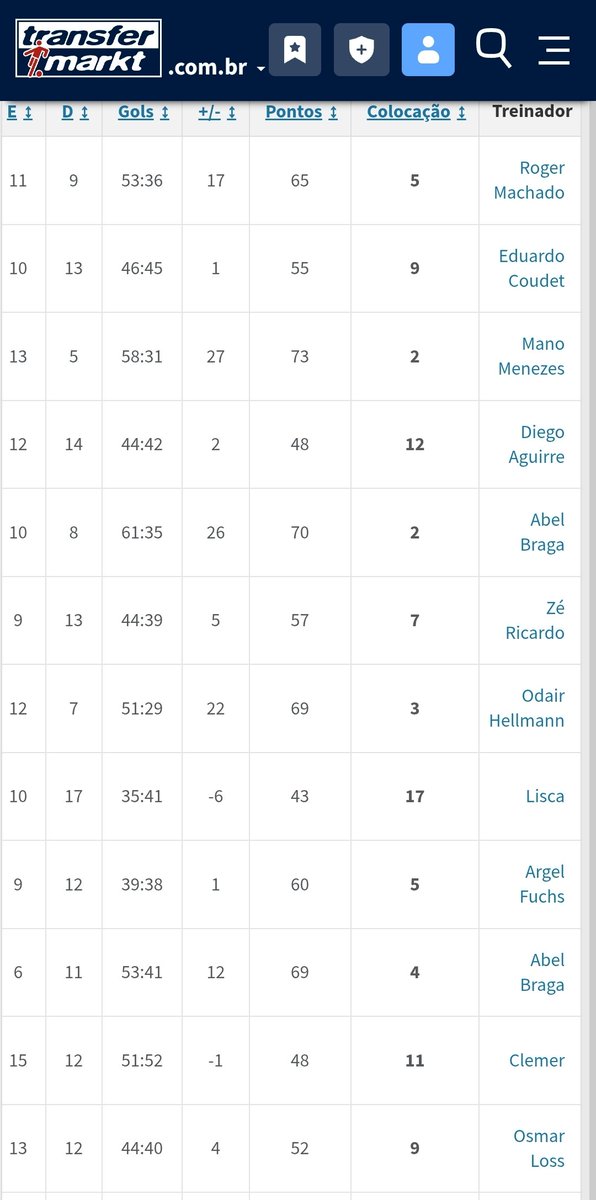 ihcaraio's tweet photo. @darkzx_qzy @njdmarlon Desde 2011 Gremio tem duas colocações abaixo de décimo e 7 G4

Desde 2011 Inter tem 3 colocações abaixo de décimo e 4 G4

Ambos com um rebaixamento e nenhum título https://t.co/g49iHDFYrI