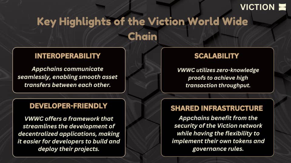 HarryBee_Yhu's tweet photo. April last year, @BuildOnViction introduced an innovation of network of interconnected blockchains redefining #blockchain technology called "𝐕𝐢𝐜𝐭𝐢𝐨𝐧 𝐖𝐨𝐫𝐥𝐝 𝐖𝐢𝐝𝐞 𝐂𝐡𝐚𝐢𝐧 (#VWWC)"! 💥
We can also say it's the Internet of #Appchains.
If you're just getting to hear about Viction World Wide Chain for the first time, you need to check this out.
Below are the key highlights of this #Viction World Wide Chain: ⤵️
-- Interoperability
-- Scalability
-- Developer-Friendly
-- Shared Infrastructure
Explore more: ➡️ https://t.co/8HrQort6yZ
$VIC #VictionWorldWideChain