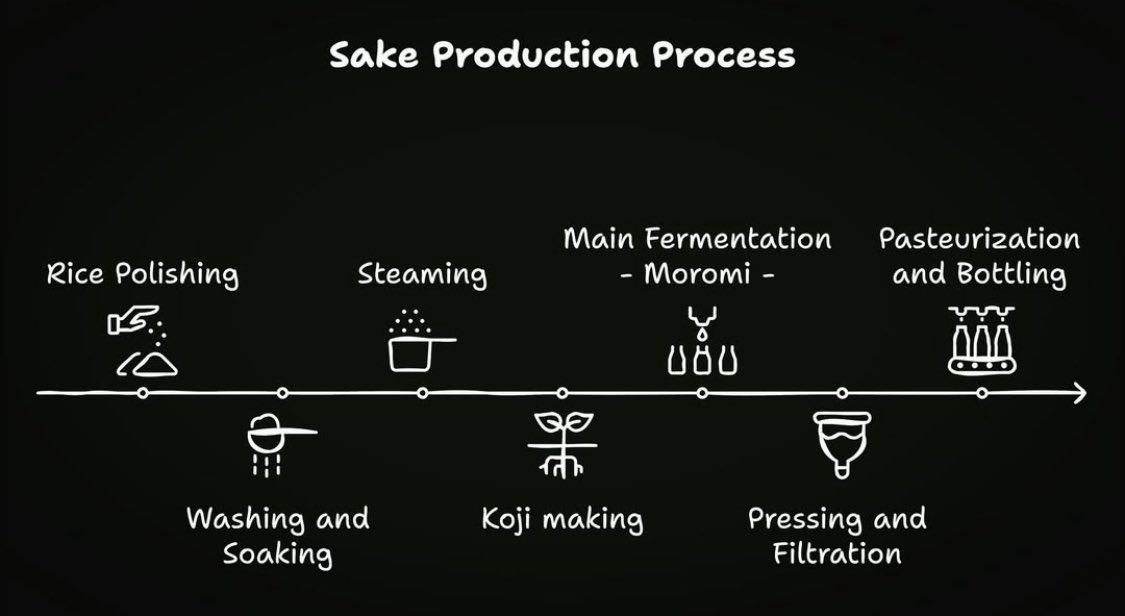 Japanaffinity's tweet image. Brief explanation of the Sake Production Process - #visualart -.
#testingnewideas 
#sakelife #sake 
#SakeLover #JapaneseLife #japan #DrinkCulture #TraditionalDrinks #SakeTime #JapanCulture #Nihonshu #SakeWorld #FermentationProcess #RiceDrink #fermentation #日本酒 ＃日本 ＃米 ＃酒