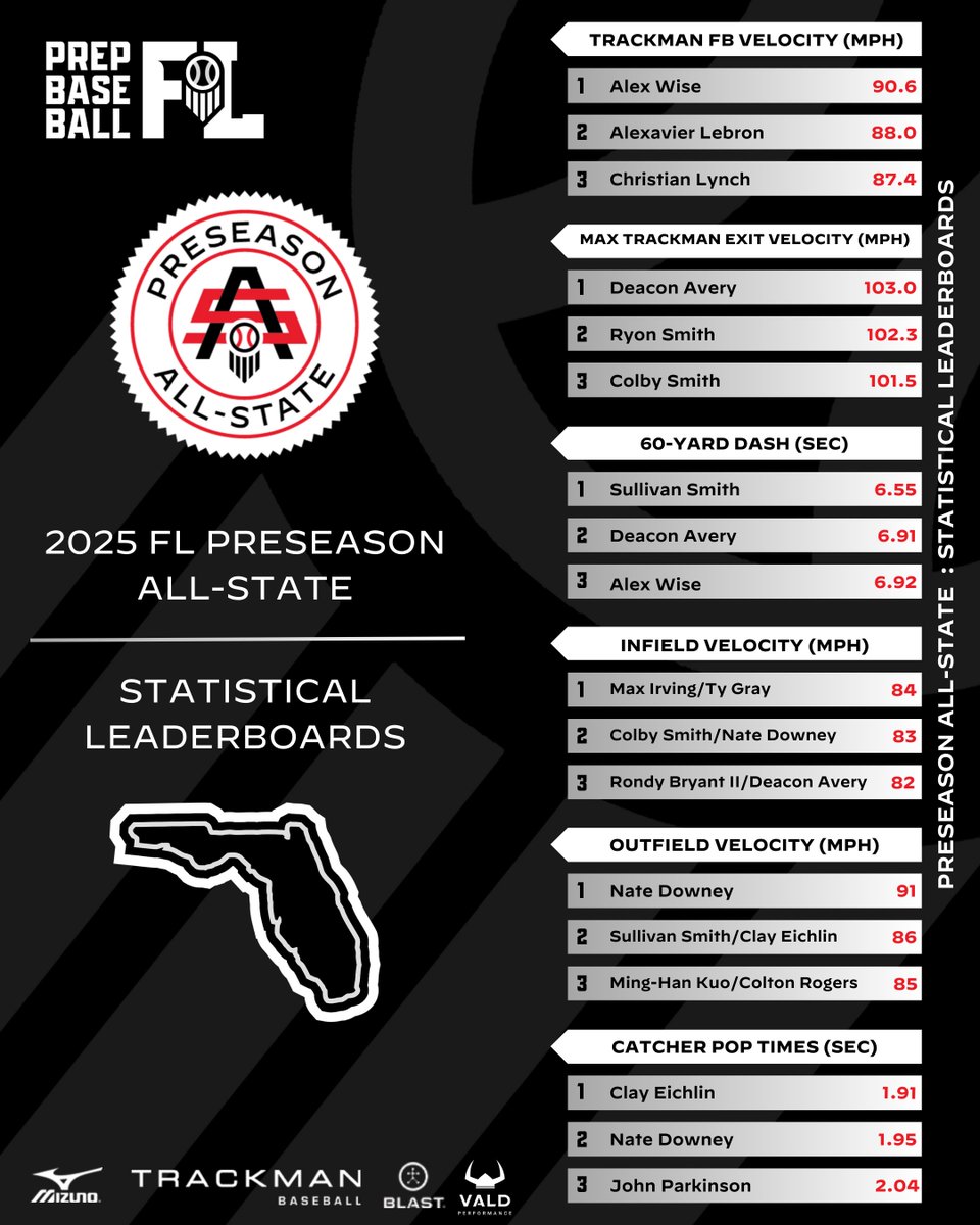 Prep Baseball Florida (@prepbaseballfl) on Twitter photo π
π ππ«ππ¬πππ¬π¨π§ ππ₯π₯-πππππ - πππππ’π¬ππ’πππ₯ ππππππ«ππ¨ππ«ππ¬ π
+ A quick look at who topped our statistical leaderboards from the 2025 FL Preseason All-State, held January 18 in Orlando.
Full leaderboards ‡οΈ
π: loom.ly/AG0YQeo π
π ππ«ππ¬πππ¬π¨π§ ππ₯π₯-πππππ - πππππ’π¬ππ’πππ₯ ππππππ«ππ¨ππ«ππ¬ π
+ A quick look at who topped our statistical leaderboards from the 2025 FL Preseason All-State, held January 18 in Orlando.
Full leaderboards ‡οΈ
π: loom.ly/AG0YQeo
