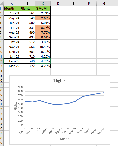 #TMDX had a great run of flights sine last few days!! 
We can see upward trend in second image on MoM flights.