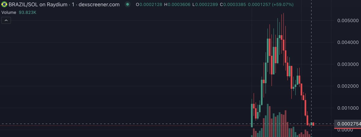 The Brazilian politician <a href="/marcofeliciano/">Marco Feliciano</a> launched a meme coin then rugged it

He has since deleted the post