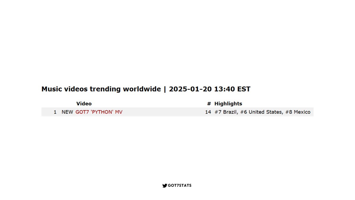 GOT7STATS's tweet photo. Music videos trending worldwide 

1. GOT7 'PYTHON' MV [🔺5]
https://t.co/Z1Vo4pFy8n

—
@GOT7Official @GOT7 #GOT7 #갓세븐 
#GOT7_PYTHON #GOT7_WINTER_HEPTAGON https://t.co/zOFPp11alt