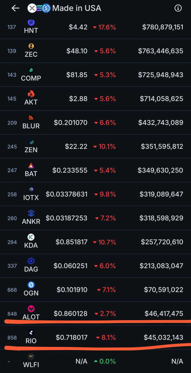 DBigBulla's tweet photo. $RIO added to the ‘Made in USA’ category by @coingecko 🇺🇸🦅

#RIO https://t.co/hz4BmMBewH