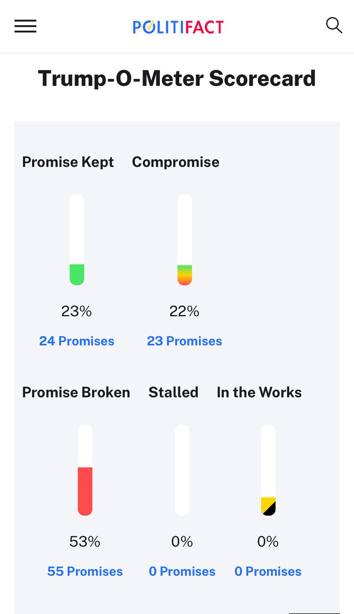 Eduardo_Ballina's tweet photo. @e_vime En su primer término, Donald Trump cumplió sólo 23% de sus promesas.
Eso no implica que no hay que tomar en serio las promesas para su 2o término, su intención está ahí y no sabemos cuáles sí cumplirá.
#Trump
#Politifact @PolitiFact
https://t.co/laWJoHNCXR https://t.co/irm4B18WvD