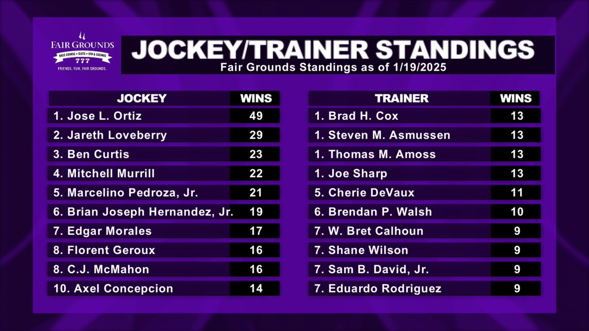 Fair Grounds Race Course & Slots (@fairgroundsnola) on Twitter photo With a training double on Sunday <a href="/mjsharp75_joe/">Joe Sharp / JSR Racing ⚪️🔴⚫️🏇🏻</a> forges into a four-way tie atop the trainer standings with <a href="/bradcoxracing/">Brad H. Cox Racing</a> <a href="/TomAmossRacing/">Tom Amoss Racing</a> & Steve Asmussen. We aren't even halfway through the meet & top jock <a href="/jose93_ortiz/">Jose Ortiz</a> is just one win shy of the half century mark. With a training double on Sunday <a href="/mjsharp75_joe/">Joe Sharp / JSR Racing ⚪️🔴⚫️🏇🏻</a> forges into a four-way tie atop the trainer standings with <a href="/bradcoxracing/">Brad H. Cox Racing</a> <a href="/TomAmossRacing/">Tom Amoss Racing</a> & Steve Asmussen. We aren't even halfway through the meet & top jock <a href="/jose93_ortiz/">Jose Ortiz</a> is just one win shy of the half century mark.
