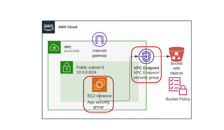 prashant_s_34's tweet image. VPC Endpoints lets us privately access AWS services without traversing the public internet.
Key benefits are:
a. Enhanced security
b. Reduced latency & data transfer costs
c. No need for NAT gateways or public IPs
#AWSNetworking #AWS #DevOps #100DaysOfDevops