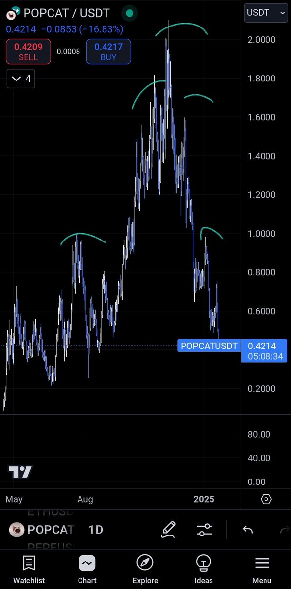 He was right indeed, now we have another h&amp;s forming
$popcat is going to 0