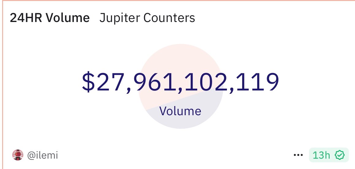 cloudz's tweet photo. Jupiter Exchange with over $27B in Volume in 24hrs

$JUP is inevitable https://t.co/vWso7b98X5