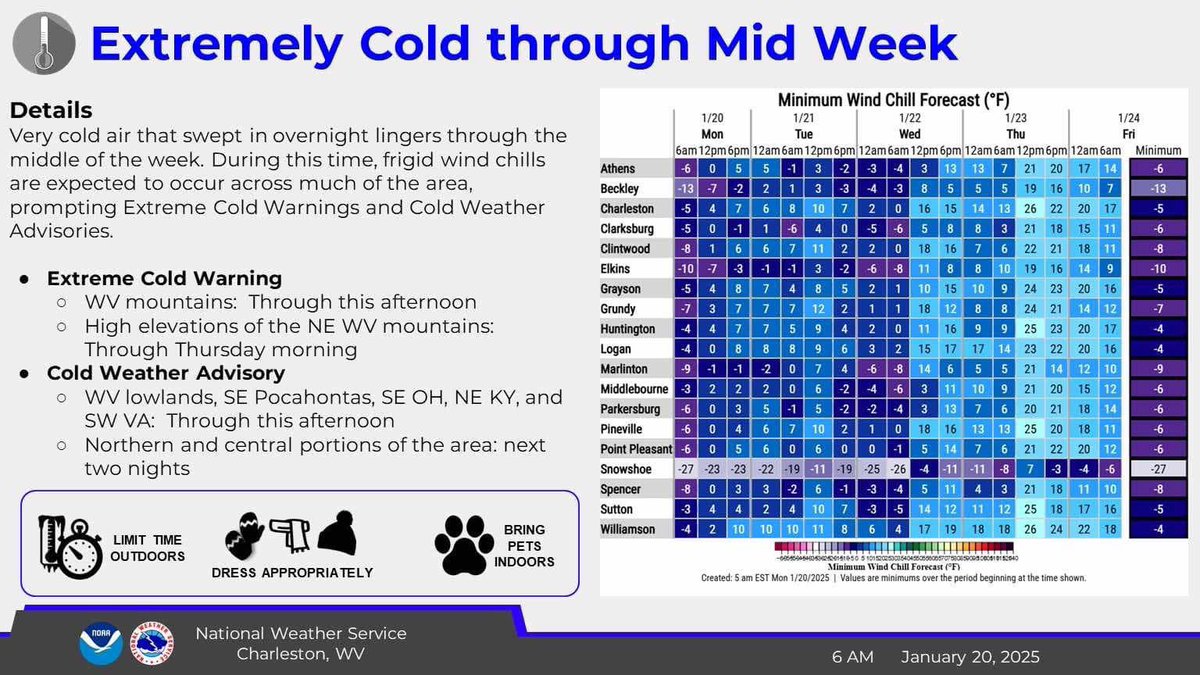 It’s going to be bitterly cold 🥶 through the end of the week. 

As of now, no more snow is in the forecast. ❄️

Stay warm and stay safe. 

#WVWX #bridgeportwv