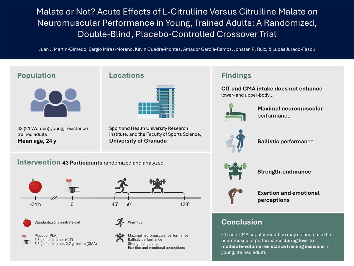 🚨LEAD FEATURE ARTICLE🚨March 2025✨

Thrilled to announce our lead feature article in the next issue! An RCT looking at acute effects of malate on neuromuscular performance by Martin-Olmedo et al. 🏋️

Read here to find out more! 🔗 doi.org/10.1123/ijsnem…