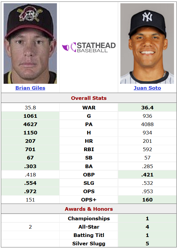 podoffame's tweet image. Brian Giles (1999-2005) vs. Juan Soto (2018-2024).

I think my head might explode.