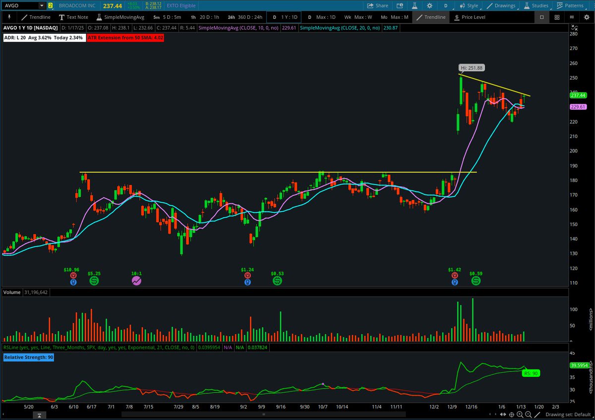 ConnorJBates_'s tweet image. $AVGO Tight inside day on Friday closing in the upper end of the range. Looks coiled to breakout soon.