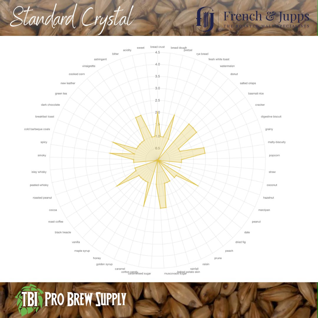 French and Jupp's Standard Crystal malt is a cornerstone for brewers aiming to infuse their beers with depth and richness. Its profile begins with fresh malty notes, transitioning seamlessly into layers of caramel and muscovado sugar. These flavors are accompanied by a delicate