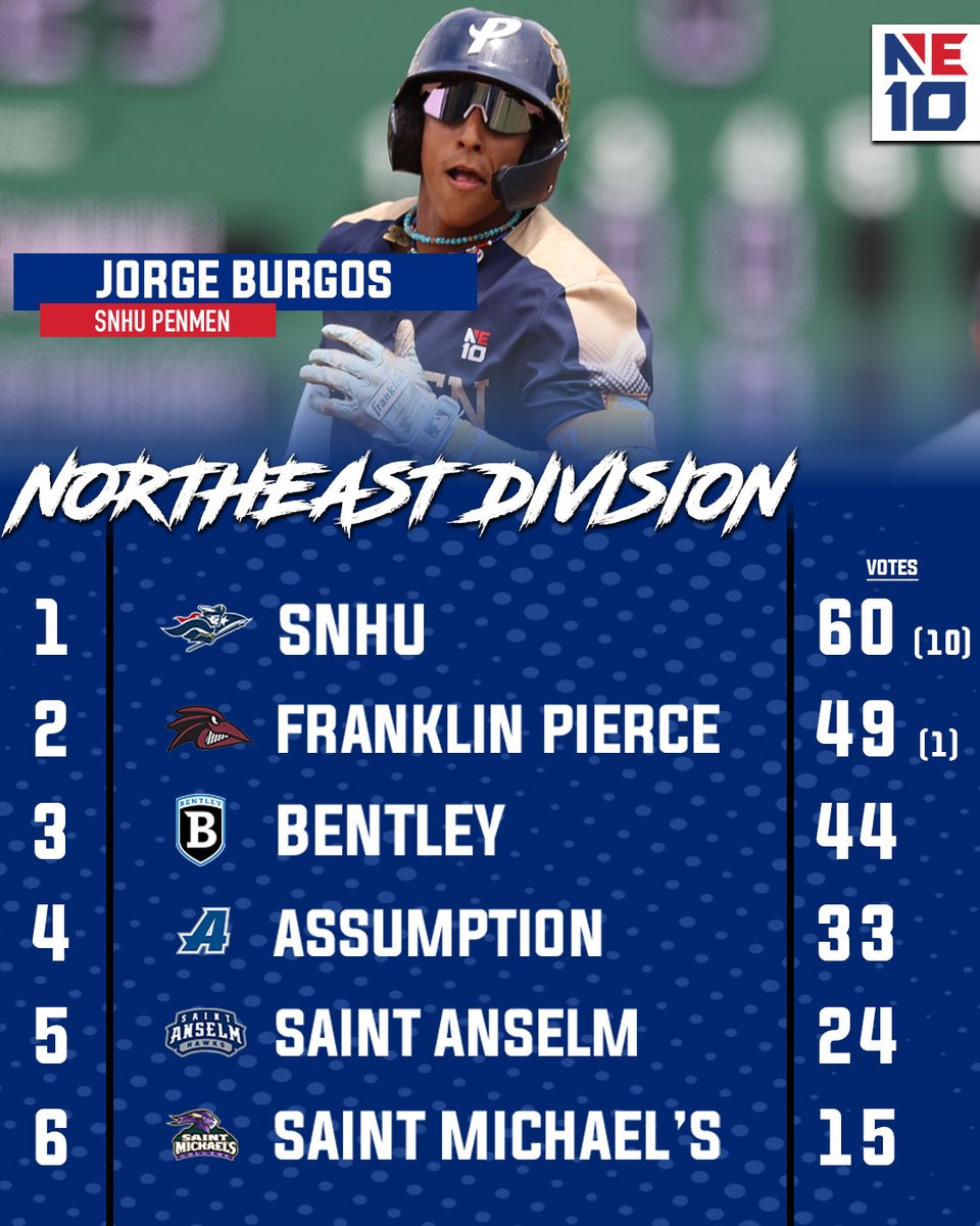 TheNortheast10's tweet photo. 𝐏𝐑𝐄𝐒𝐄𝐀𝐒𝐎𝐍 𝐅𝐀𝐕𝐎𝐑𝐈𝐓𝐄𝐒 ⚾️

@snhupenmen and @UNHChargers picked first in their respective divisions heading into the 2025 NE10 baseball season! 

🔗: https://t.co/4stMz5jU3g 

#NE10EMBRACE | #NCAAD2 | #D2BSB https://t.co/vf5mTa1AHo