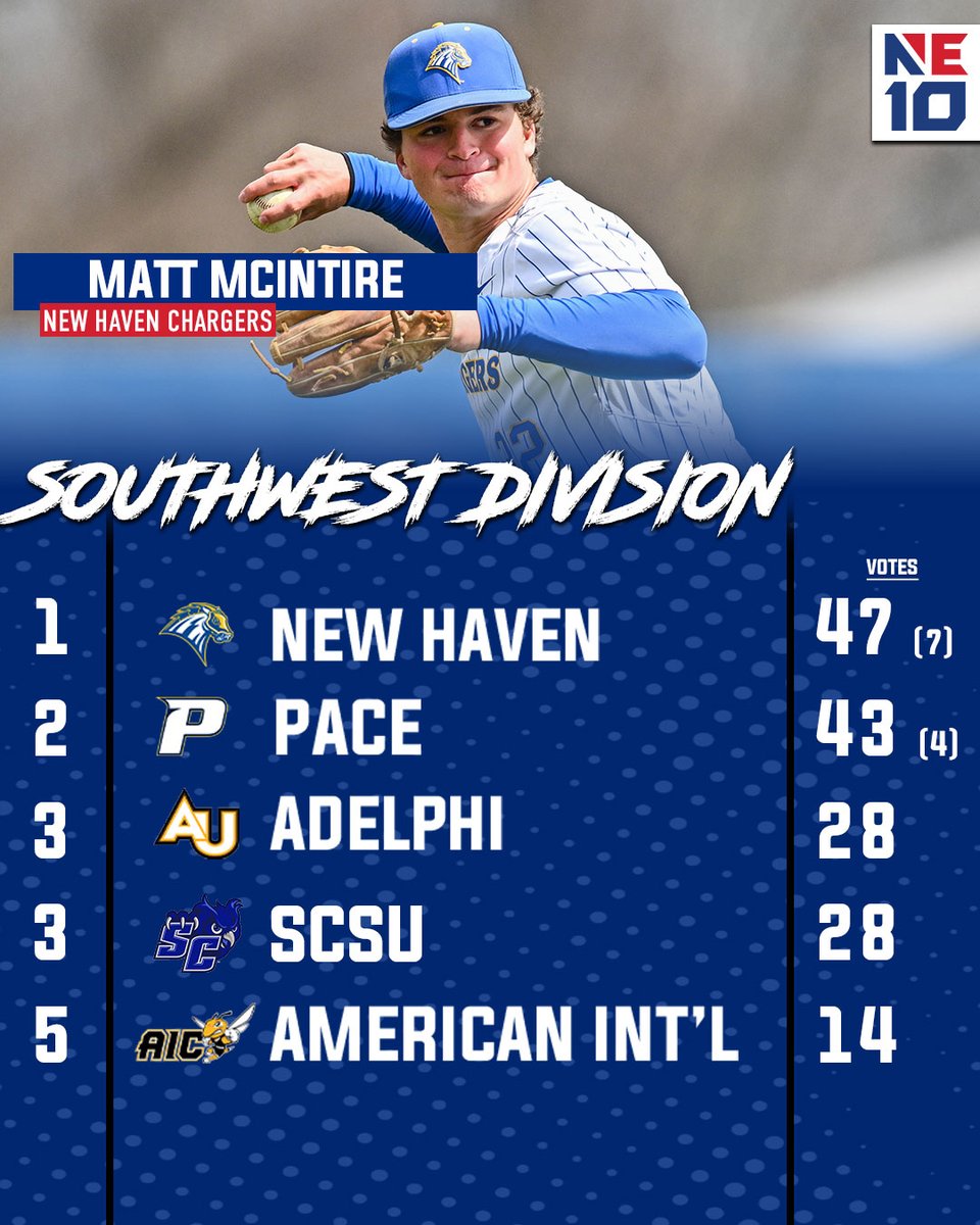 The NE10 (@thenortheast10) on Twitter photo πππππππππ π
ππππππππ βΎοΈ
<a href="/snhupenmen/">SNHU Athletics</a> and <a href="/UNHChargers/">New Haven Chargers</a> picked first in their respective divisions heading into the 2025 NE10 baseball season!
π: tinyurl.com/34unh2r7
#NE10EMBRACE | #NCAAD2 | #D2BSB πππππππππ π
ππππππππ βΎοΈ
<a href="/snhupenmen/">SNHU Athletics</a> and <a href="/UNHChargers/">New Haven Chargers</a> picked first in their respective divisions heading into the 2025 NE10 baseball season!
π: tinyurl.com/34unh2r7
#NE10EMBRACE | #NCAAD2 | #D2BSB
