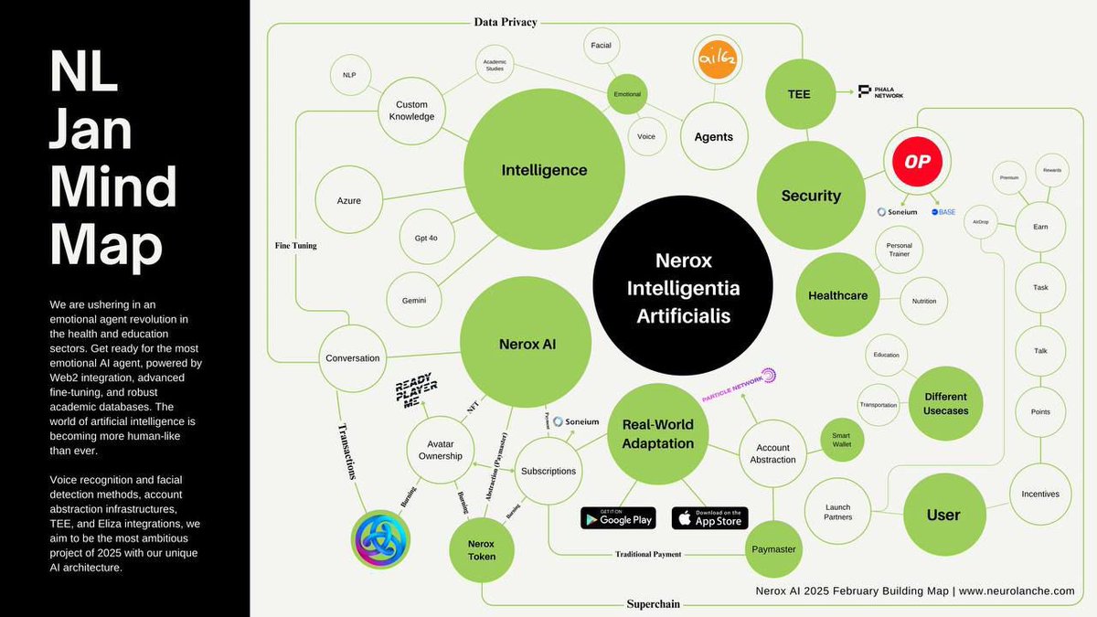 Leo | Neurolanche 🧠 (@neurolauncher) on Twitter photo First Emotional AI
On January 31st, we aim to spark revolution in #Soneium & <a href="/AstarNetwork/">Astar Network</a> eco:
🔹 $ASTR and $NEROX burn mechanism,
🔸 Significant incentives for testers,
🔹 Personalized, customizable Agents.
We’re close to achieving real-world adaptation with Nerox AI launch! First Emotional AI
On January 31st, we aim to spark revolution in #Soneium & <a href="/AstarNetwork/">Astar Network</a> eco:
🔹 $ASTR and $NEROX burn mechanism,
🔸 Significant incentives for testers,
🔹 Personalized, customizable Agents.
We’re close to achieving real-world adaptation with Nerox AI launch!
