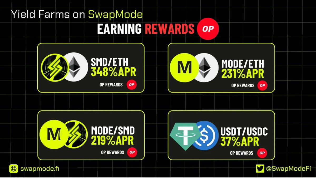 SwapModeFi's tweet photo. 🔥Checkout these hot farms on @modenetwork 🟡
Earn $OP rewards on your fav bluechips $MODE $ETH $USDC $USDT 💰
Don’t miss out. Pool, earn, and maximize your rewards now! 🚀
#ModeNetwork #SwapMode #DeFi https://t.co/y6GHxdAfrX
