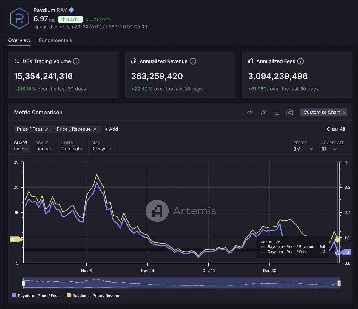 artemis's tweet photo. Raydium has $363m annualized revenue and $3b+ annualized fees 😳

Growing fees 370%+ and revenue 260% last 3 months

That's 1.1x Price/Fees or 9.6x Price/Revenue.

Solana trading infrastructure with real fundamentals.

$RAY @RaydiumProtocol https://t.co/QteHW6cdCW