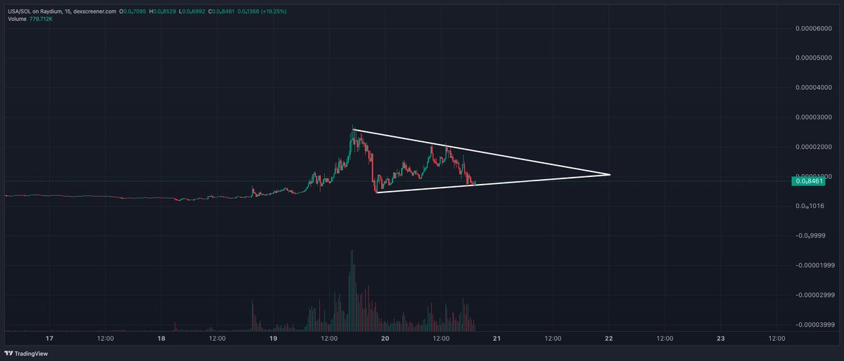 0xBackwards's tweet image. Charting $USA until billions; will actively adjust lines and timeframe.
