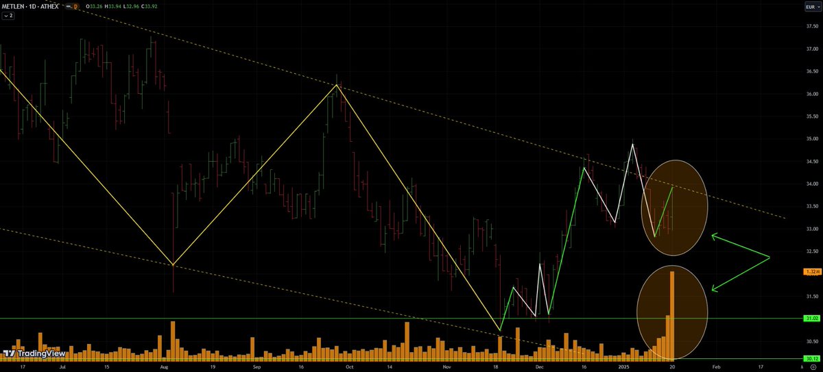 AnastasiosGe's tweet photo. #Mytilinaios #Mytil #MYTr
#Greek #StockMarket 1M 1D ... update
" αλλάξανε τσέπη (βλέπε όγκο)
τα χαρτιά ...
θα πάρει η τιμή ..
την ανηφοριά ? " https://t.co/s7kB8acRJs