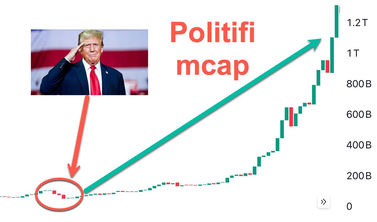 0xNonceSense's tweet image. PolitiFi sector set to EXPLODE in 2025!

PolitiFi tokens expected to peak at a $1 trillion market cap, the stage is set for rocket growth.

Here are 6 PolitiFi tokens with 1000x potential 🧵👇