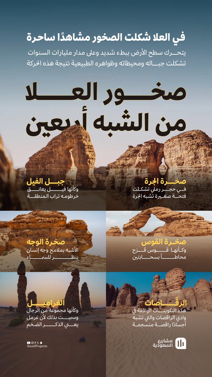 مشاريع السعودية (@saudiproject) on Twitter photo صخور #العلا تشكّل لوحات طبيعية فريدة، حيث تنوعت أشكالها بفضل العوامل الجيولوجية عبر العصور المختلفة، مما جعلها وجهة فريدة تجمع بين الجمال الطبيعي والتاريخ العميق
#الصخر_الشاهد صخور #العلا تشكّل لوحات طبيعية فريدة، حيث تنوعت أشكالها بفضل العوامل الجيولوجية عبر العصور المختلفة، مما جعلها وجهة فريدة تجمع بين الجمال الطبيعي والتاريخ العميق
#الصخر_الشاهد