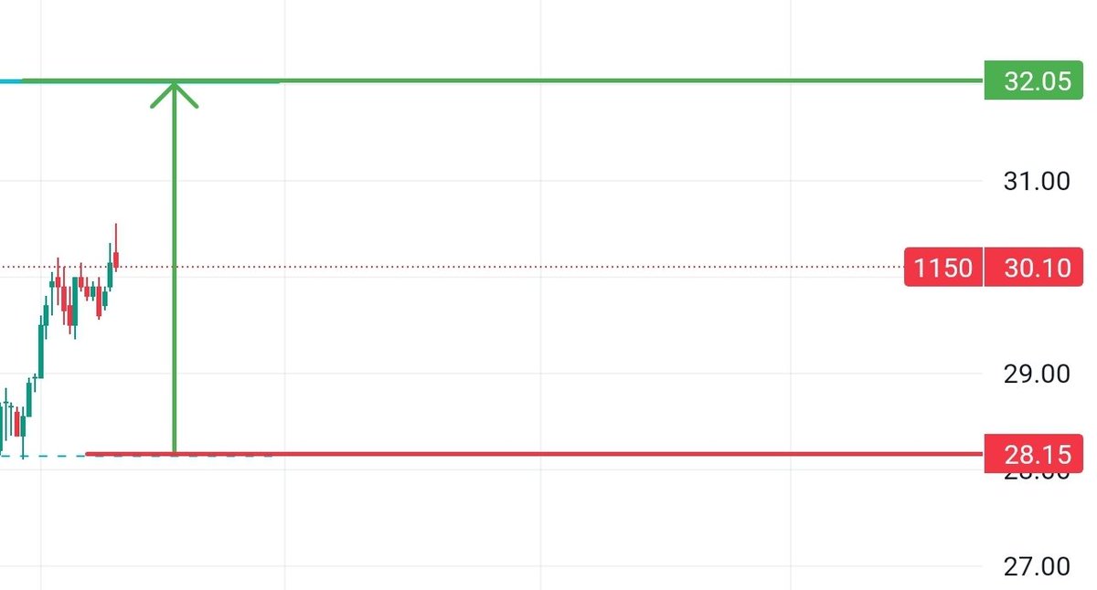 #سهم_الإنماء يستهدف ٣٢، مهم عدم كسر ٣٠، مجرد تحليل