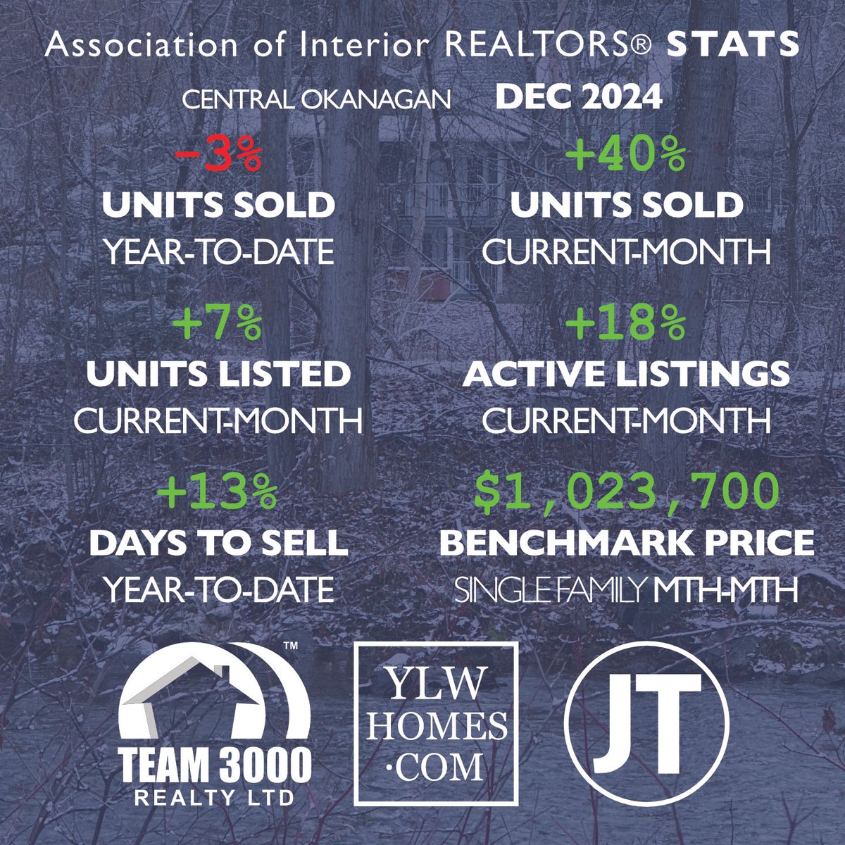 BCJonTober's tweet photo. Market update for December 2024

The Single Family Benchmark price in DEC moved up for the 2nd month in a row. Peak was APR 2022 at $1,131,800. The start of the pandemic, MAR 2020, was $667,700. https://t.co/yyHPCuhlfz