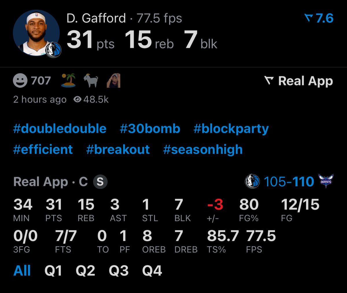 realapp's tweet photo. The only players to record 30 PTS, 15 REB, &amp; 5 BLK on 85% TS:

Shaquille O'Neal
Hakeem Olajuwon
Alonzo Mourning
Daniel Gafford https://t.co/9Bx9ACAYny
