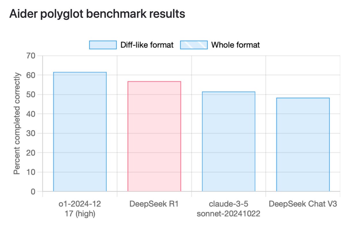 DeepSeek R1 gets 57% on the aider polyglot benchmark, ranks 2nd behind o1:

62% o1 (high)
57% DeepSeek R1
52% Sonnet
48% DeepSeek Chat V3

Full leaderboard:
aider.chat/docs/leaderboa…