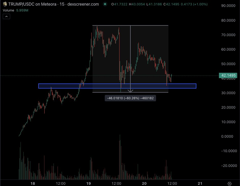 CastilloTrading's tweet photo. Assuming everything stays the same with this coin.  $TRUMP doesn't look bad after a -60% drawdown. https://t.co/tnwaVXLnUZ