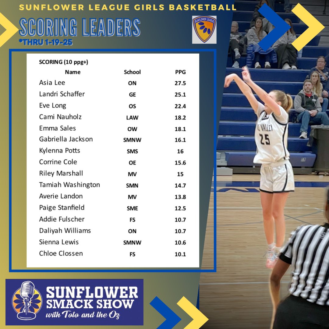 Sunflower Smack Show (@sunflowersmack) on Twitter photo 🏀GBB STAT LEADERS🏀
<a href="/SFLLeagueKS/">Sunflower League</a> thru 1/19/25
*coach reported*
🏀SCORING 10+ per game🏀
<a href="/AsiaLee2026/">Asia</a> <a href="/landri_schaffer/">Landri Schaffer</a> <a href="/eve_long23/">𝔼𝕧𝕖 𝕃𝕠𝕟𝕘</a> <a href="/CamiNauholz/">Cami Nauholz</a> <a href="/emma_sales21/">Emma Sales</a> <a href="/RileyMarshall05/">Riley Marshall</a> <a href="/kylennaR_2027/">Kylenna Potts</a> <a href="/GabbyJ1204/">Gabriella Jackson</a> <a href="/lil_Sien/">Sienna Lewis</a> <a href="/DaLiyahWil30728/">DaLiyah Williams</a> 🏀GBB STAT LEADERS🏀
<a href="/SFLLeagueKS/">Sunflower League</a> thru 1/19/25
*coach reported*
🏀SCORING 10+ per game🏀
<a href="/AsiaLee2026/">Asia</a> <a href="/landri_schaffer/">Landri Schaffer</a> <a href="/eve_long23/">𝔼𝕧𝕖 𝕃𝕠𝕟𝕘</a> <a href="/CamiNauholz/">Cami Nauholz</a> <a href="/emma_sales21/">Emma Sales</a> <a href="/RileyMarshall05/">Riley Marshall</a> <a href="/kylennaR_2027/">Kylenna Potts</a> <a href="/GabbyJ1204/">Gabriella Jackson</a> <a href="/lil_Sien/">Sienna Lewis</a> <a href="/DaLiyahWil30728/">DaLiyah Williams</a>