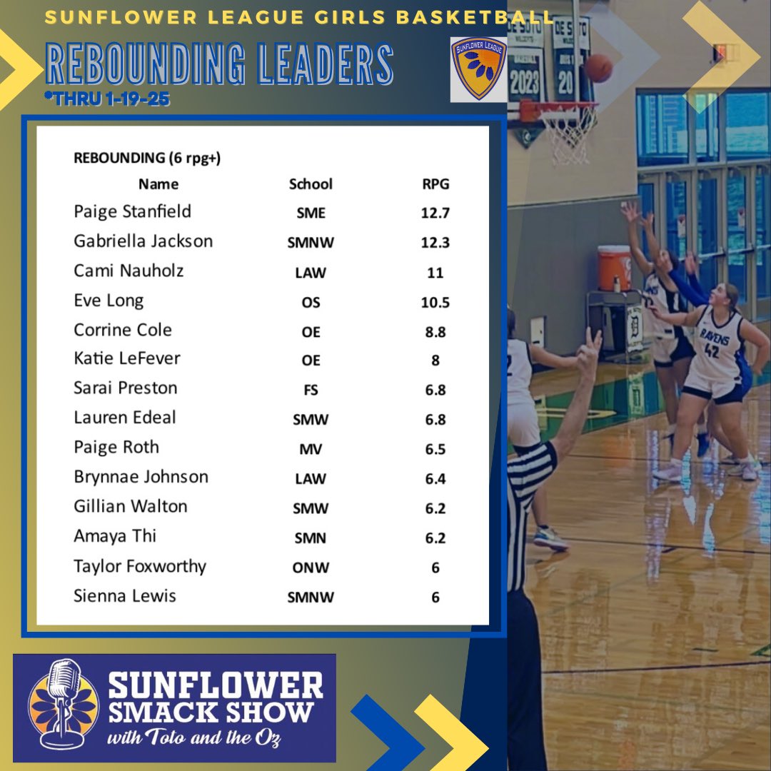 Sunflower Smack Show (@sunflowersmack) on Twitter photo 🏀GBB STAT LEADERS🏀
<a href="/SFLLeagueKS/">Sunflower League</a> thru 1/19/25
*coach reported*
🏀REBOUNDS 6+ per game🏀
<a href="/Paige_2026/">Paige Stanfield 2026</a>
<a href="/GabbyJ1204/">Gabriella Jackson</a> <a href="/CamiNauholz/">Cami Nauholz</a> <a href="/eve_long23/">𝔼𝕧𝕖 𝕃𝕠𝕟𝕘</a> <a href="/katielefever15/">Katie LeFever</a> <a href="/CorrineCole23/">Corrine Cole</a> <a href="/RaiRaiP25/">Sarai Preston</a> <a href="/LaurenEdeal/">Lauren Edeal</a> <a href="/lil_Sien/">Sienna Lewis</a> <a href="/BrynnaeJohnson/">Brynnae Johnson</a> <a href="/taylorkfox8/">taylor foxworthy</a> 🏀GBB STAT LEADERS🏀
<a href="/SFLLeagueKS/">Sunflower League</a> thru 1/19/25
*coach reported*
🏀REBOUNDS 6+ per game🏀
<a href="/Paige_2026/">Paige Stanfield 2026</a>
<a href="/GabbyJ1204/">Gabriella Jackson</a> <a href="/CamiNauholz/">Cami Nauholz</a> <a href="/eve_long23/">𝔼𝕧𝕖 𝕃𝕠𝕟𝕘</a> <a href="/katielefever15/">Katie LeFever</a> <a href="/CorrineCole23/">Corrine Cole</a> <a href="/RaiRaiP25/">Sarai Preston</a> <a href="/LaurenEdeal/">Lauren Edeal</a> <a href="/lil_Sien/">Sienna Lewis</a> <a href="/BrynnaeJohnson/">Brynnae Johnson</a> <a href="/taylorkfox8/">taylor foxworthy</a>