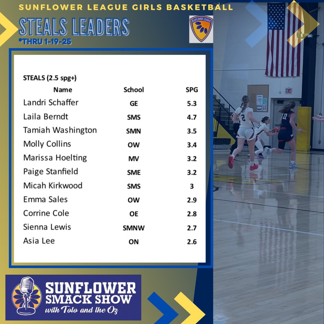 Sunflower Smack Show (@sunflowersmack) on Twitter photo 🏀GBB STAT LEADERS🏀
<a href="/SFLLeagueKS/">Sunflower League</a> thru 1/19/25
*coach reported*
🏀STEALS 2.5+ per game🏀
<a href="/landri_schaffer/">Landri Schaffer</a> <a href="/mollycollins04/">mollycollins4</a> <a href="/laila_berndt/">Laila Johnson-Berndt</a> <a href="/MarissaHoelting/">Marissa Hoelting</a> <a href="/lil_Sien/">Sienna Lewis</a> <a href="/MicahKirkwood1/">Micah_Kirkwood</a> <a href="/emma_sales21/">Emma Sales</a> <a href="/CorrineCole23/">Corrine Cole</a> <a href="/TamiahWash5/">Tamiah Washington</a> <a href="/AsiaLee2026/">Asia</a> <a href="/Paige_2026/">Paige Stanfield 2026</a> 🏀GBB STAT LEADERS🏀
<a href="/SFLLeagueKS/">Sunflower League</a> thru 1/19/25
*coach reported*
🏀STEALS 2.5+ per game🏀
<a href="/landri_schaffer/">Landri Schaffer</a> <a href="/mollycollins04/">mollycollins4</a> <a href="/laila_berndt/">Laila Johnson-Berndt</a> <a href="/MarissaHoelting/">Marissa Hoelting</a> <a href="/lil_Sien/">Sienna Lewis</a> <a href="/MicahKirkwood1/">Micah_Kirkwood</a> <a href="/emma_sales21/">Emma Sales</a> <a href="/CorrineCole23/">Corrine Cole</a> <a href="/TamiahWash5/">Tamiah Washington</a> <a href="/AsiaLee2026/">Asia</a> <a href="/Paige_2026/">Paige Stanfield 2026</a>