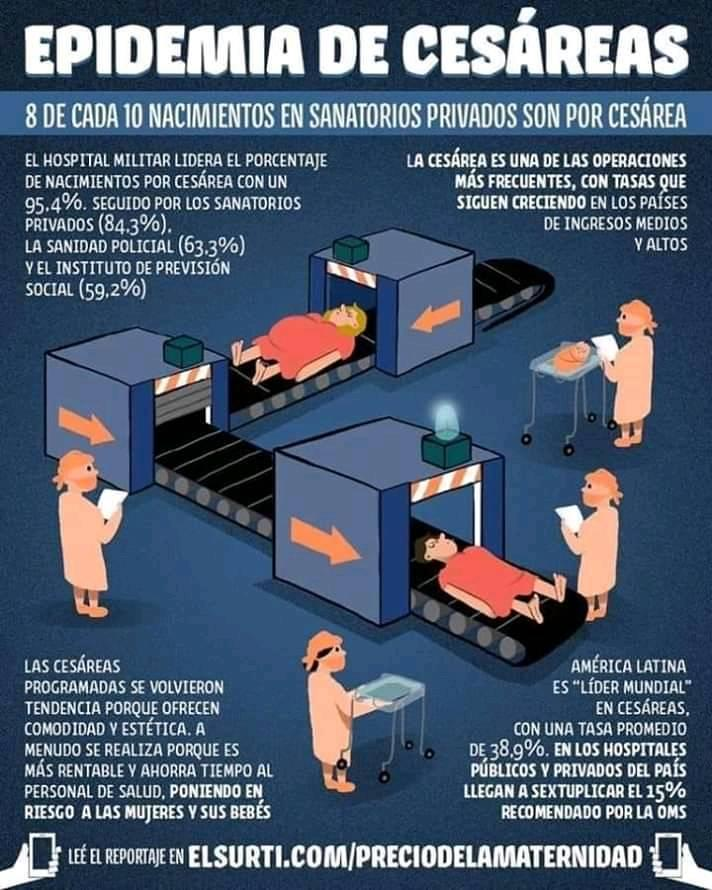 El negocio de las cesáreas innecesarias.
Existen cesáreas que pueden salvar la vida del bebé y de mamá, pero son casos muy extremos, el 0.7% .
Que no te engañen, tu cuerpo es capaz de parir naturalmente.