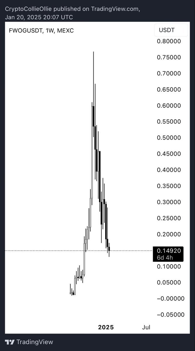 collie_crypto's tweet photo. If you’re still buying these thinking they will ever come back to new aths I got some ocean front properties in Idaho to sell you https://t.co/sTwBzO8HvW